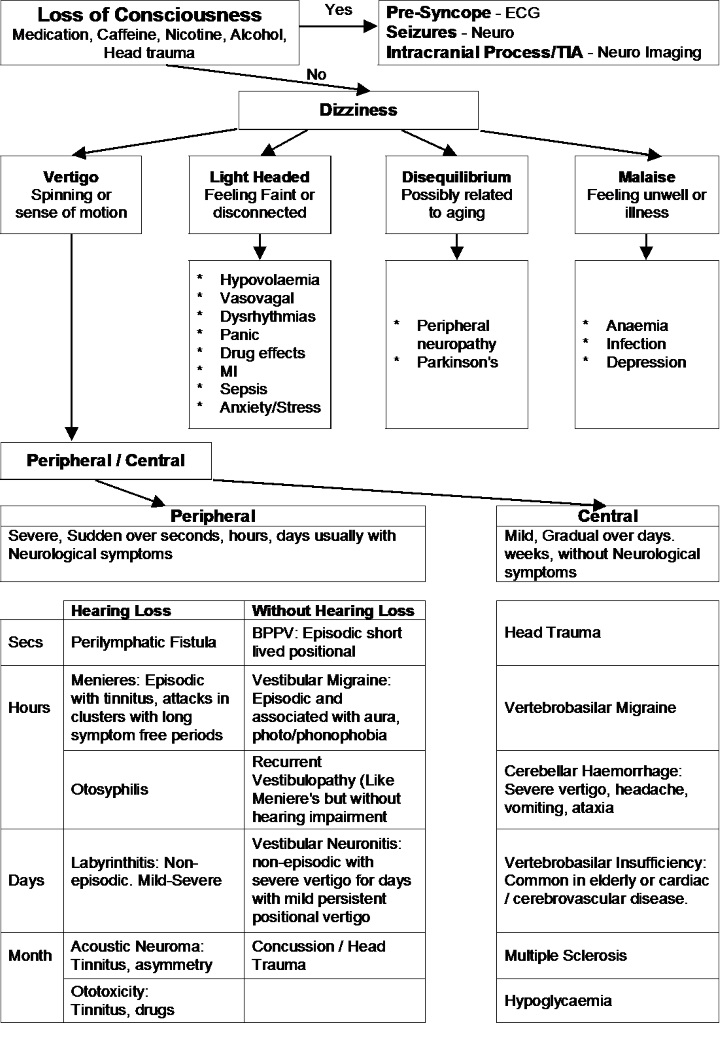 Dizziness Algorithm