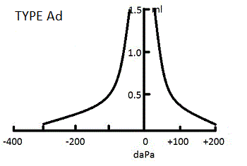 Type Ad Tympanogram